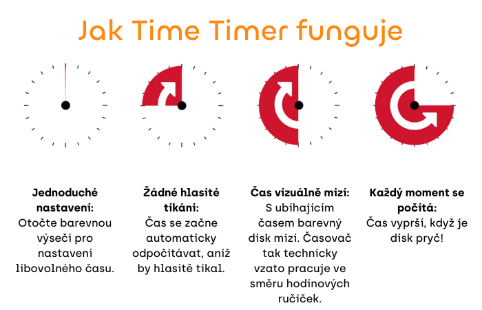 Time Timer Jak funguje